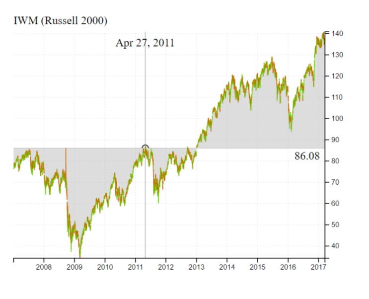 chart of IWM stock price since 2007