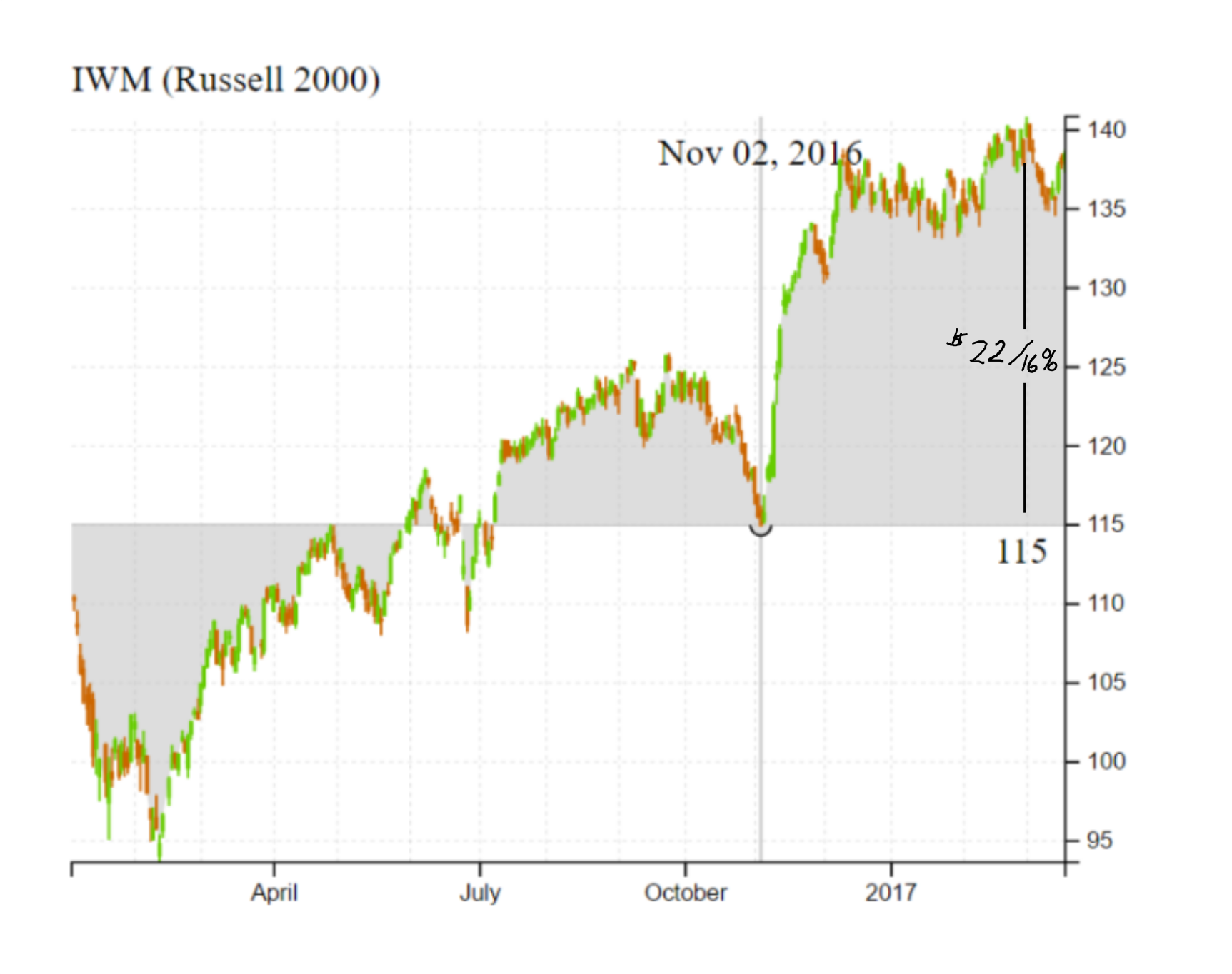 chart of IWM stock price since 2015