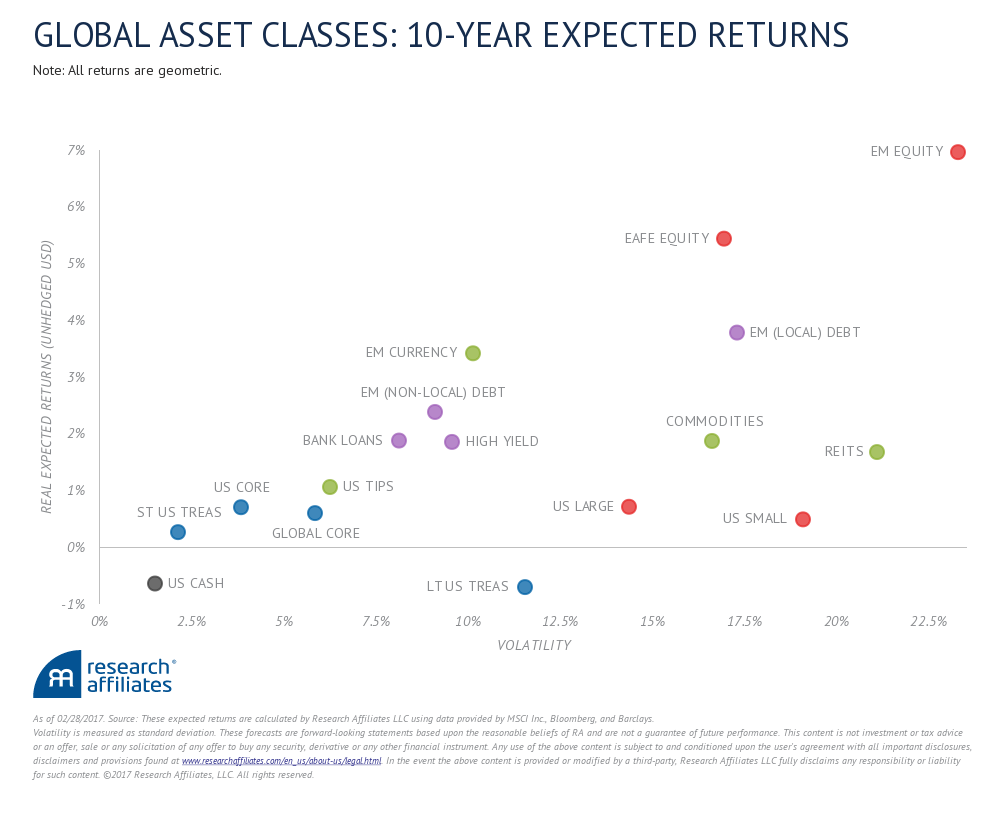 image of asset class returns from Research Affiliates